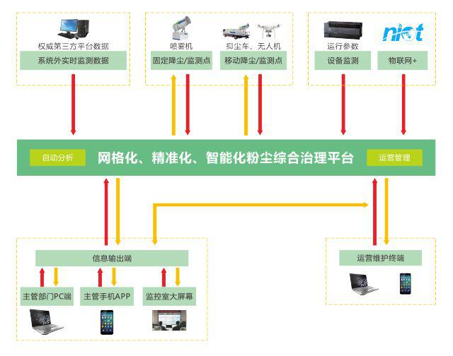 智能降塵設備智能化控制系統