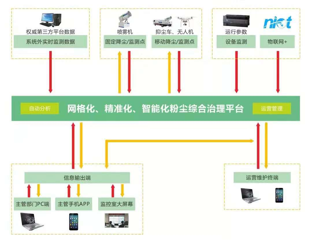 九九智能環保大氣揚塵綜合治理智能平臺