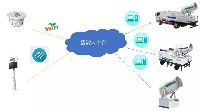 應用于城市建筑工地揚塵智能治理的解決方案