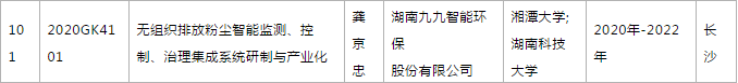 關于2020年度湖南省高新技術產業科技創新引領計劃項目立項的通知