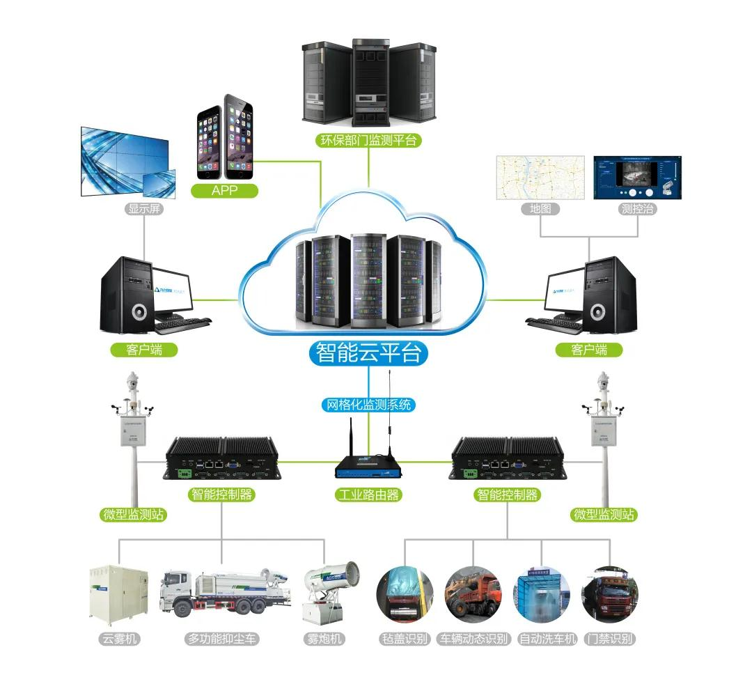 無組織排放粉塵智能監測、控制、治理集成系統