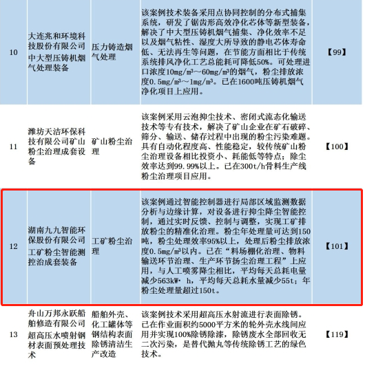 九九智能環?！肮さV粉塵智能測控治成套 裝備”獲多部委推廣