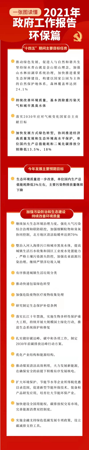 九九智能環保為您解讀2021年政府工作報告（環保篇）