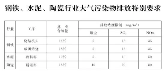 石家莊發布鋼鐵、水泥等重點行業大氣污染排放特別要求