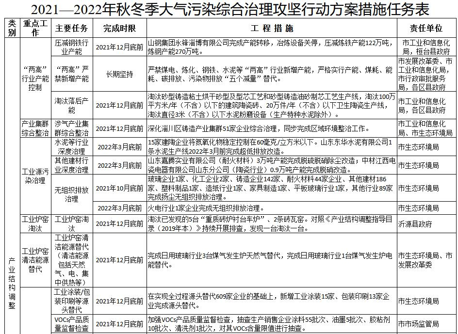 淄博市2021-2022年秋冬季大氣污染綜合治理攻堅方案