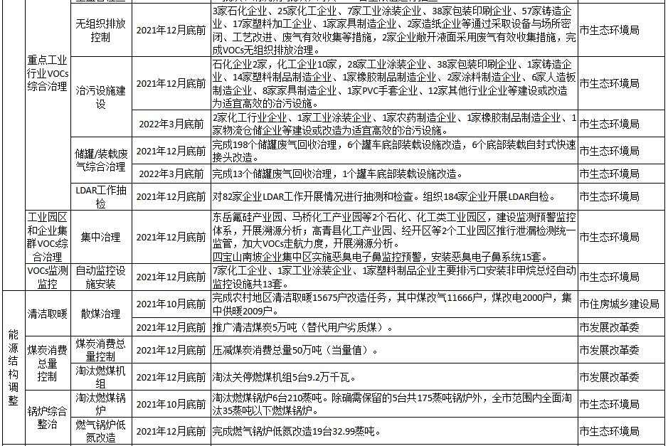 淄博市2021-2022年秋冬季大氣污染綜合治理攻堅方案