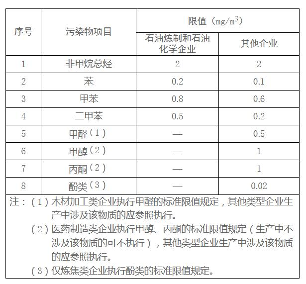 邯鄲：關于鋼鐵焦化等重點行業執行大氣污染物排放特別要求