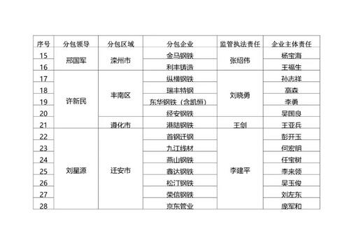 唐山市大氣污染防治工作領導小組辦公室發布《關于開展鋼鐵企業工程減排深度治理工作的通知》