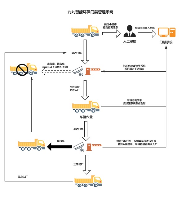 九九智能環保門禁管理系統