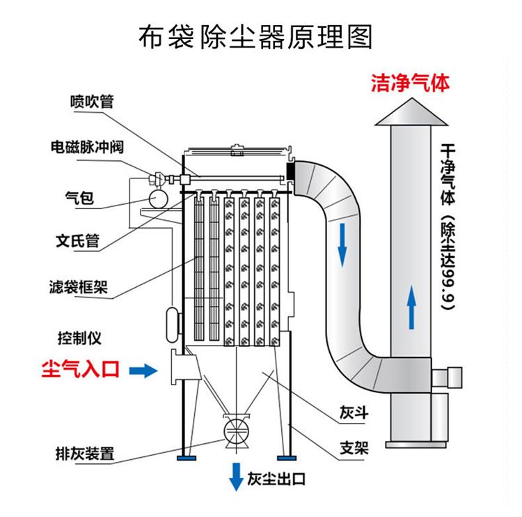 布袋除塵器原理