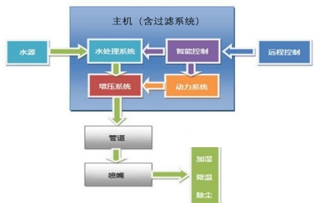 空域霧幕系統主機