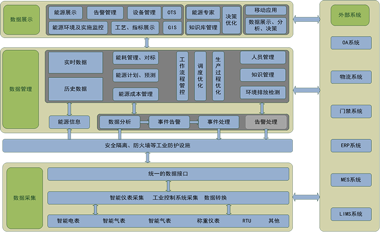 九九智能環保能源管控平臺