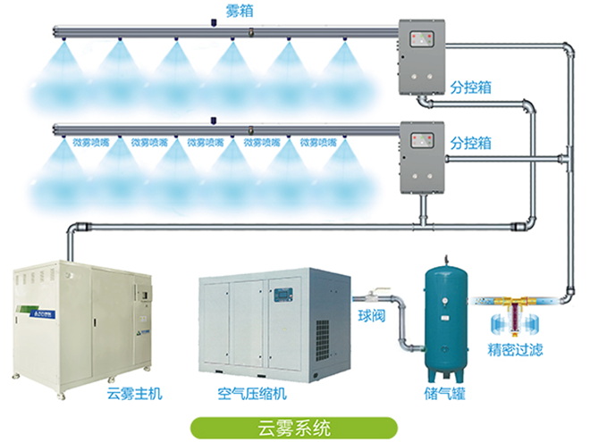 干霧抑塵系統