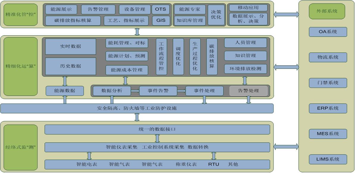 智能管控系統