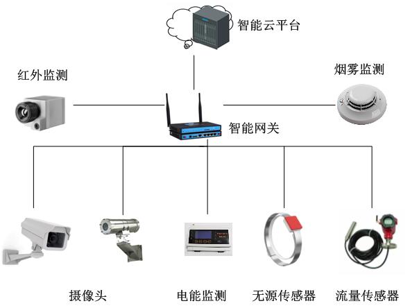 企業能源報警管理