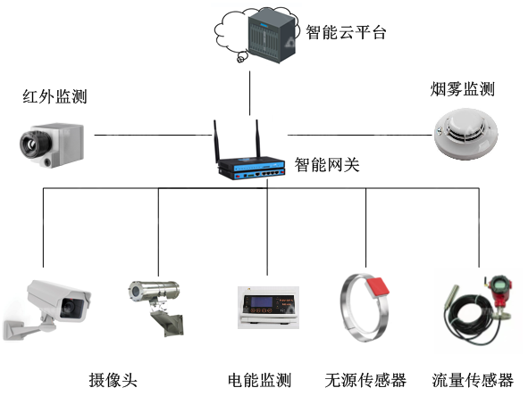 碳基能源管控平臺——經絡式監”測”