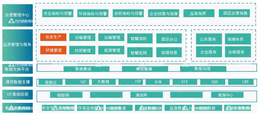 工業園區安環一體化平臺