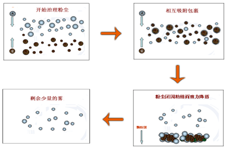 干霧抑塵系統工作原理