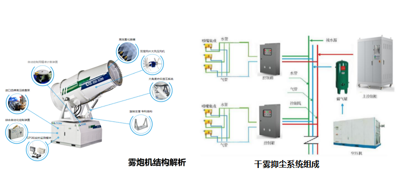 干霧抑塵系統與智能霧炮的結構