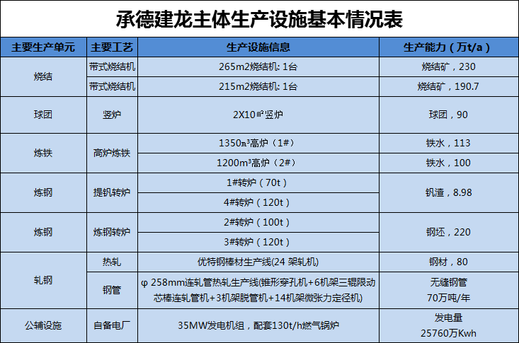 承德建龍環保投入情況