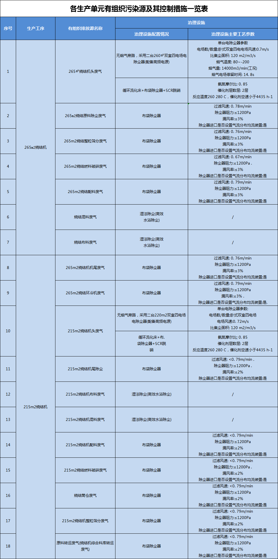 承德建龍生產單元有足足污染控制