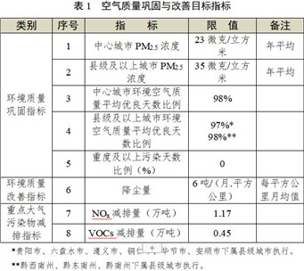 貴州省發布《“十四五”空氣質量改善行動計劃（征求意見稿）》！