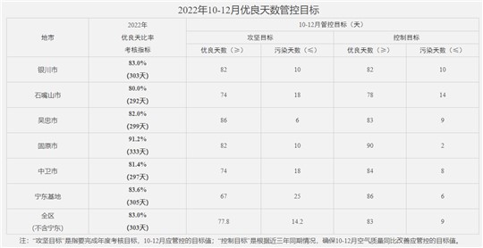 寧夏發布《2022-2023年全區冬春季大氣污染防治攻堅行動方案》