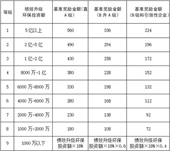 陜西發布重污染天氣重點行業績效分級企業獎勵辦法（試行）