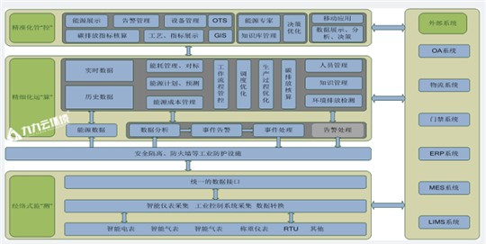 能源管控成功實施的關鍵因素