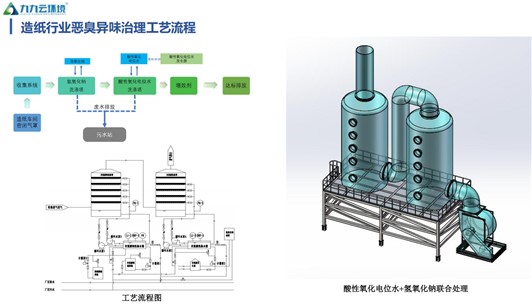 造紙企業(yè)惡臭異味的特點(diǎn)及治理技術(shù)