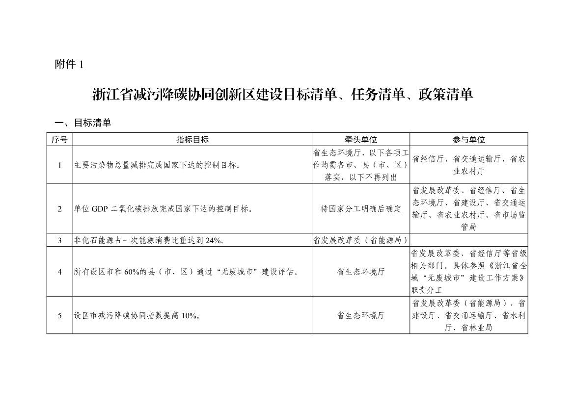 全國首個!《浙江省減污降碳協同創新區建設實施方案》公開征求意見！