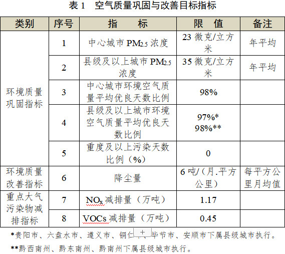 貴州省發布《“十四五”空氣質量改善行動計劃（征求意見稿）》！