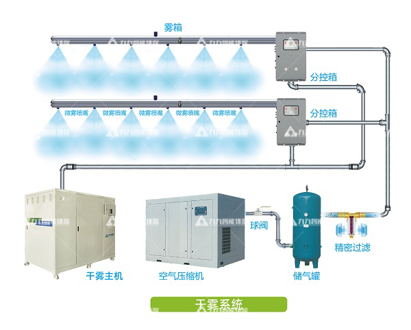 干霧抑塵系統