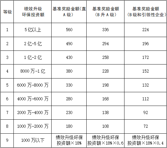 陜西發布重污染天氣重點行業績效分級企業獎勵辦法（試行）