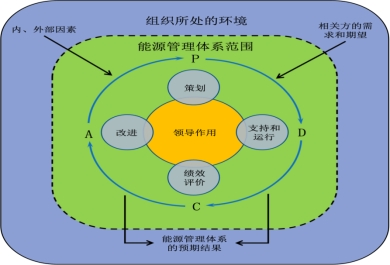 能源管控項目的運作方式是什么？